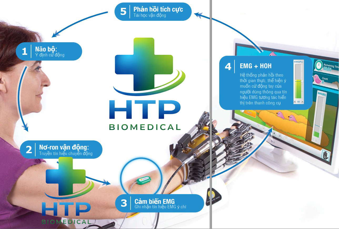 Robot tập bàn tay phục hồi chức năng S5 Robot tập bàn tay phục hồi chức năng S5